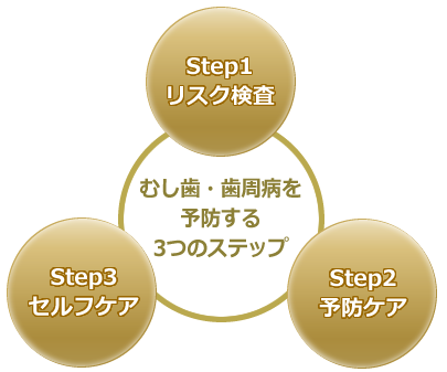 3つのステップ